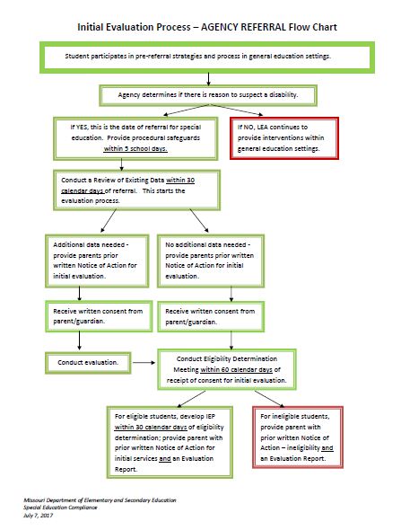 DESE Special Education Process Flowchart: Agency Referral